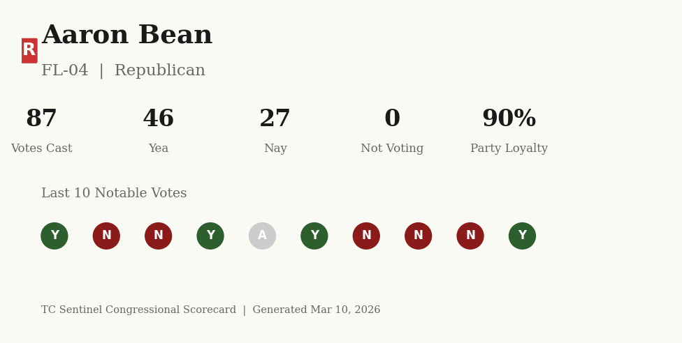 Scorecard for Aaron Bean