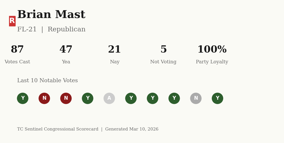 Scorecard for Brian Mast