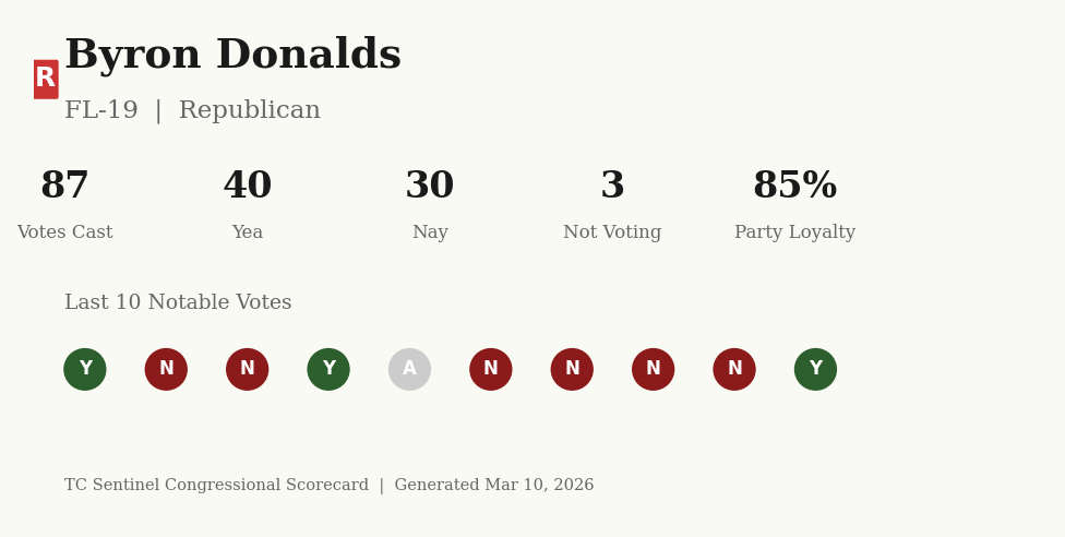 Scorecard for Byron Donalds