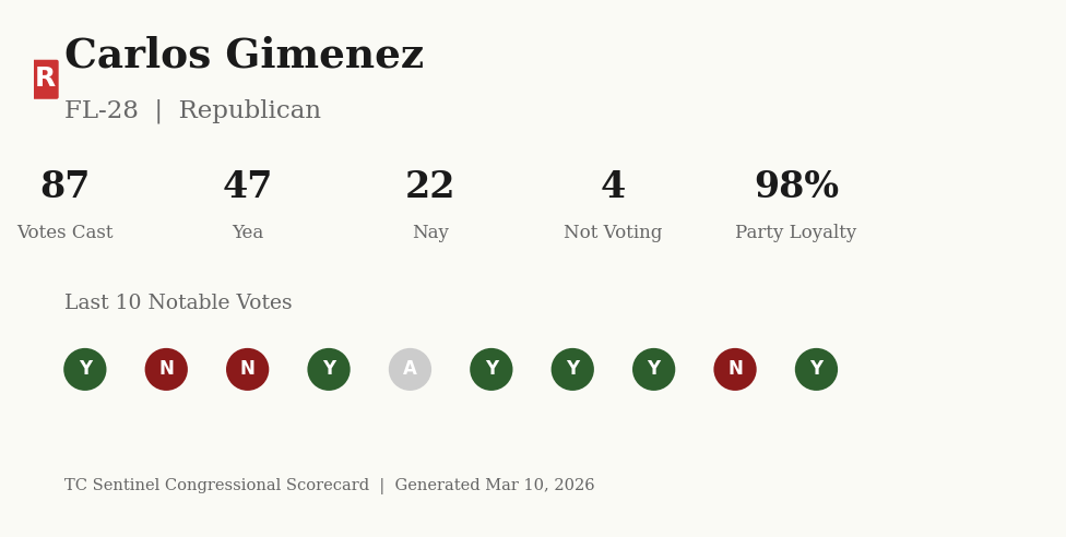 Scorecard for Carlos Gimenez