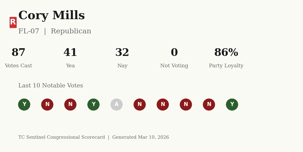 Scorecard for Cory Mills