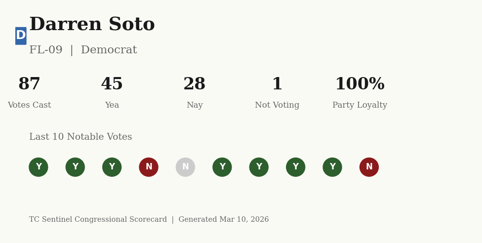 Scorecard for Darren Soto