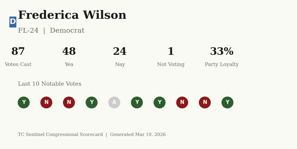 Scorecard for Frederica Wilson