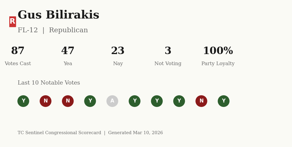 Scorecard for Gus Bilirakis