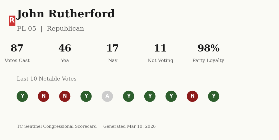 Scorecard for John Rutherford