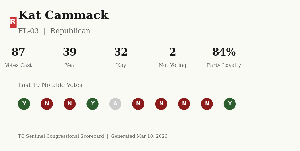 Scorecard for Kat Cammack