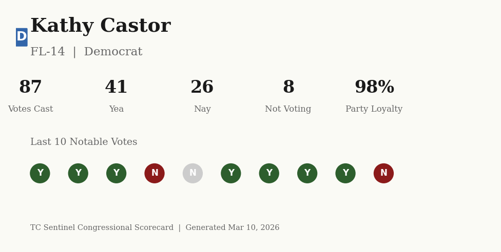 Scorecard for Kathy Castor