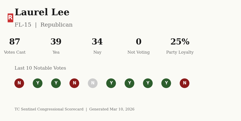 Scorecard for Laurel Lee