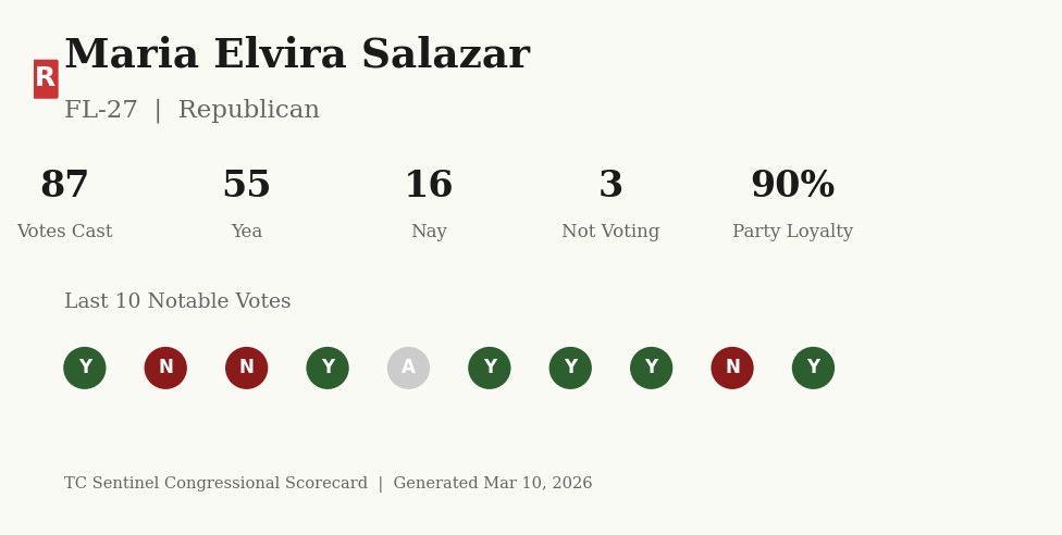 Scorecard for Maria Elvira Salazar