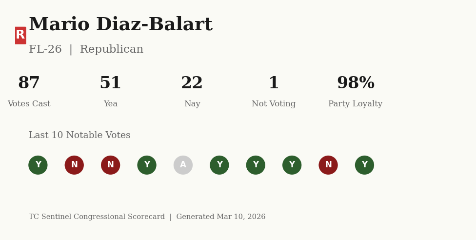 Scorecard for Mario Diaz-Balart