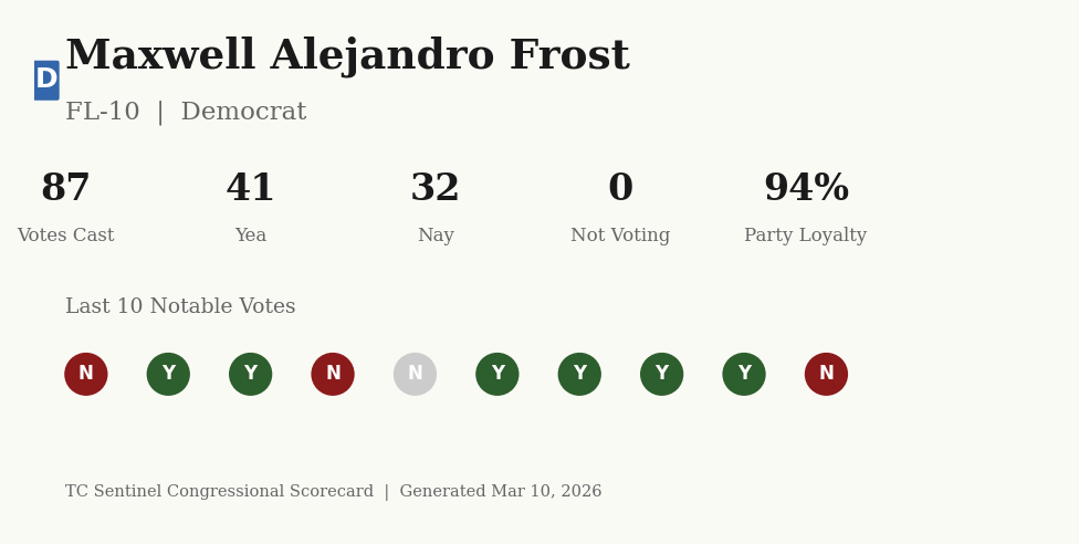 Scorecard for Maxwell Alejandro Frost
