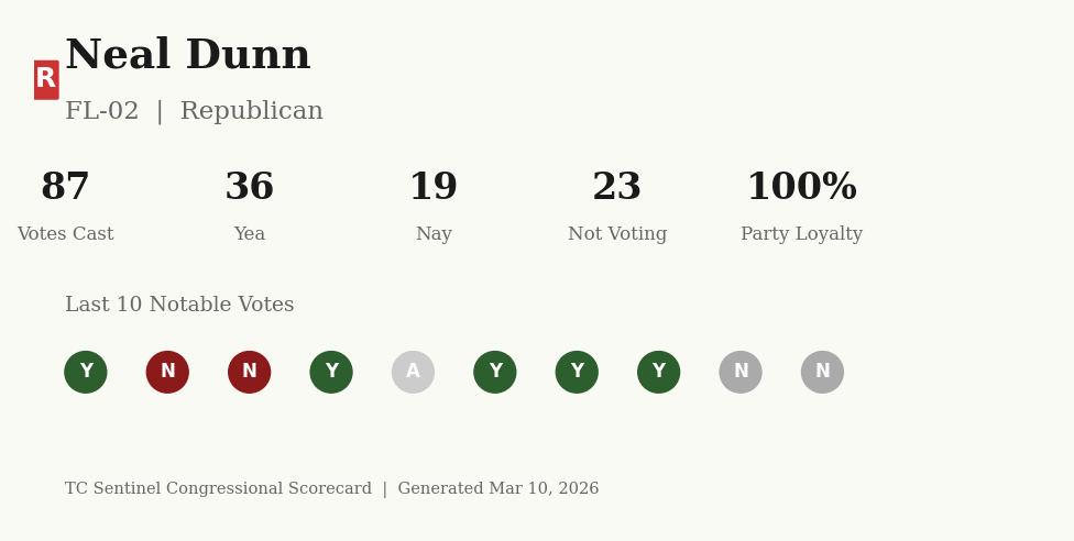 Scorecard for Neal Dunn