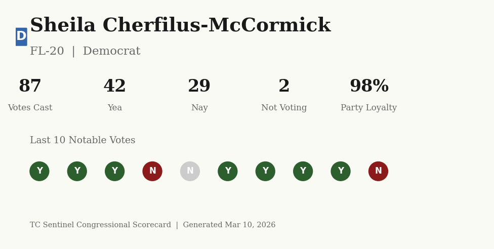 Scorecard for Sheila Cherfilus-McCormick