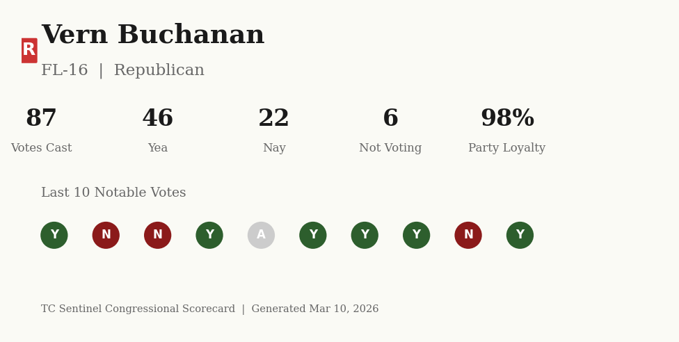 Scorecard for Vern Buchanan